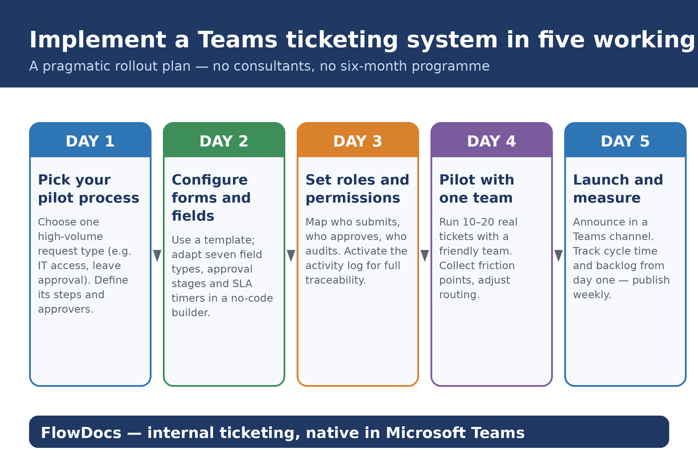 Five-day rollout plan for internal ticketing in Microsoft Teams