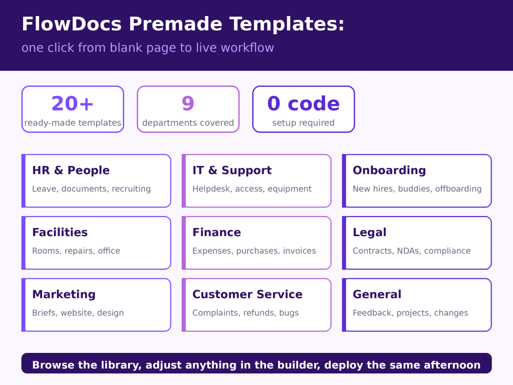 FlowDocs Premade Templates: 20+ ready-made workflow templates across 9 departments, no code required